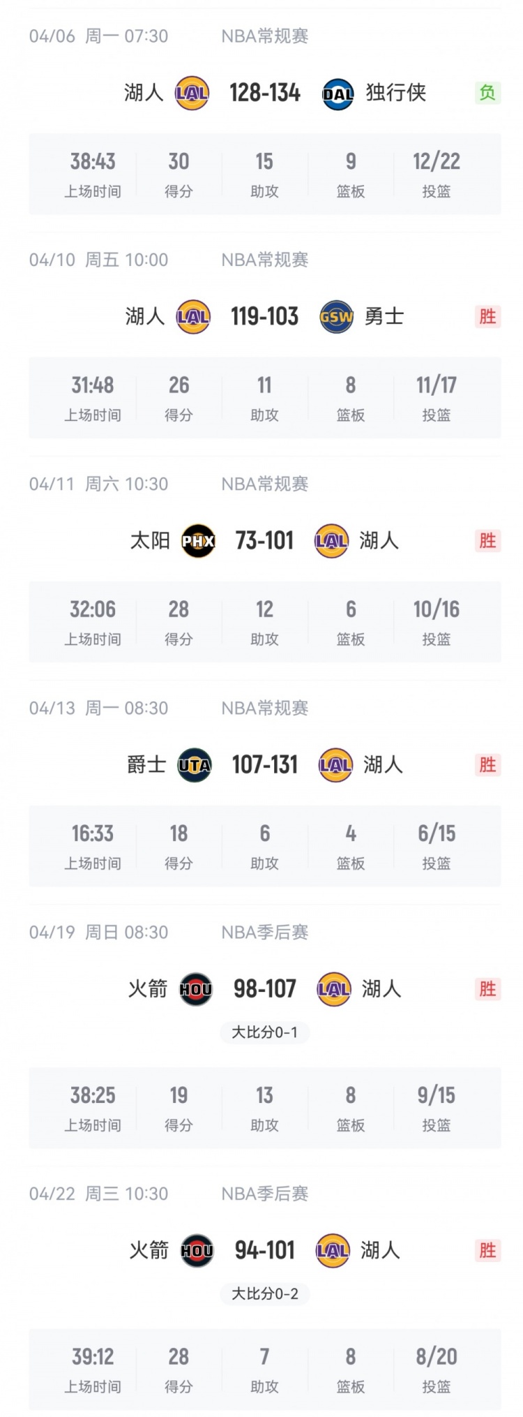 詹姆斯单核带队战绩升至5胜1负 湖人主场再胜火箭 詹姆斯单核带队战绩升至5胜1负 湖人主场再胜火箭