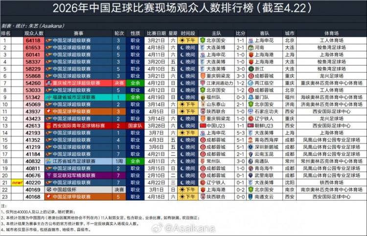 铁西体育场历史性时刻 辽连德比观众首破四万 铁西体育场历史性时刻 辽连德比观众首破四万