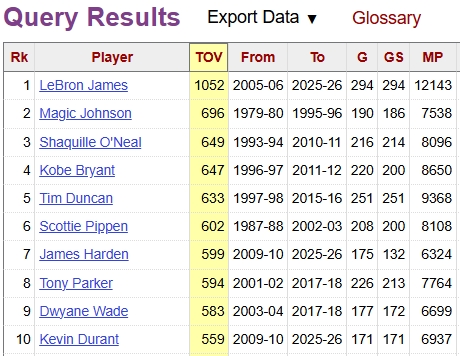 哈登季后赛失误数升至历史第六 前十中唯一无冠球员