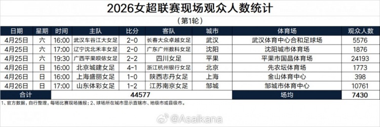44577人！女超首轮上座刷新历史纪录