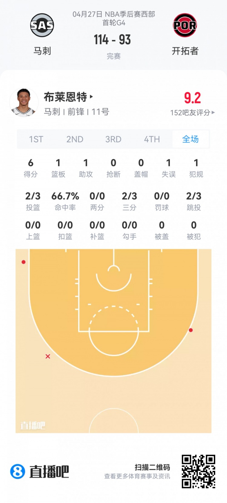 夏季联赛新秀扫描：博伊尔斯15+10 埃奇库姆36分钟6分 哈珀低迷
