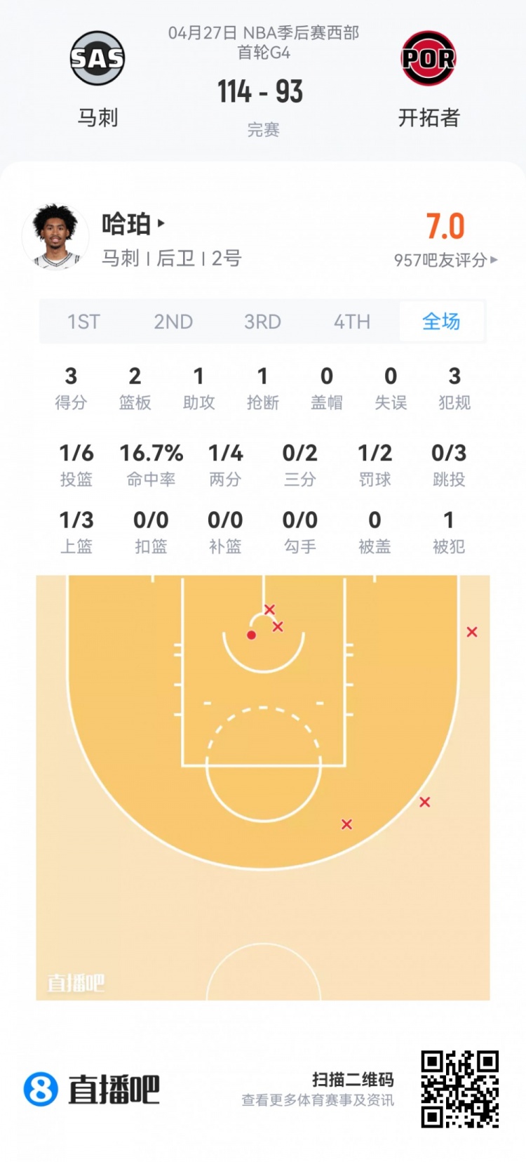 夏季联赛新秀扫描：博伊尔斯15+10 埃奇库姆36分钟6分 哈珀低迷
