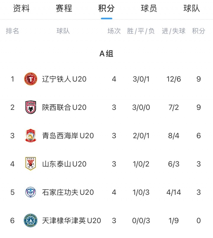 沈志奇杨作金各入两球 辽宁铁人U20 5-2力克石家庄功夫