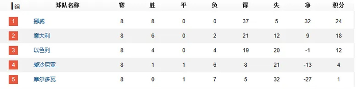 世预赛0胜2平4负垫底 瑞典靠欧国联“后门”两场附加赛晋级世界杯