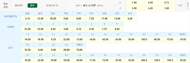 国家德比前瞻：皇马复仇数据占优，巴萨主帅停赛+锋线残阵