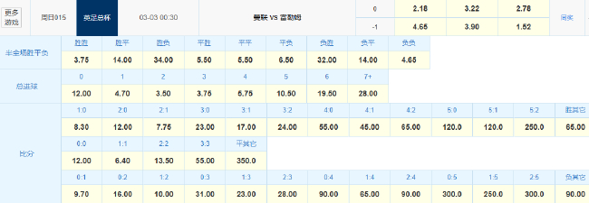 指数示警：曼联90分钟难擒富勒姆