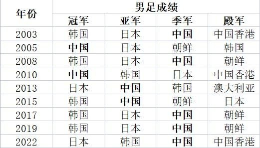 东亚杯赛程确认:国足7月7日首战韩国 7月12日对阵日本 东亚杯赛程确认:国足7月7日首战韩国 7月12日对阵日本