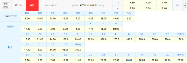萨拉赫18球领跑射手榜，利物浦客战诺丁汉森林剑指复仇