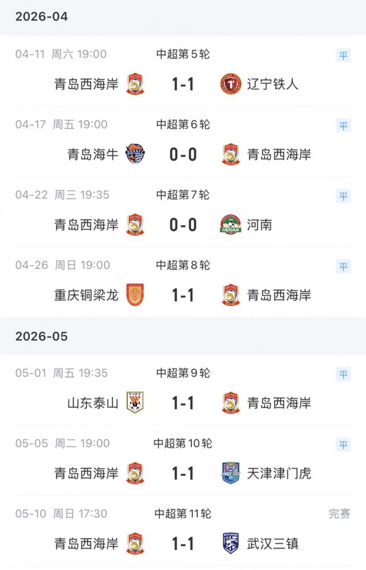 平局魔咒：青岛西海岸创中超7连平纪录，近4场比分精确到1-1