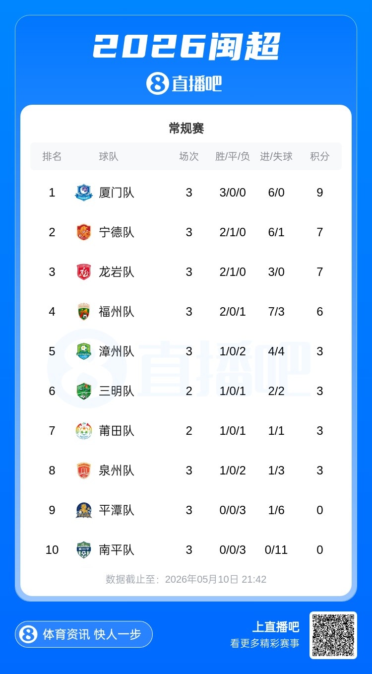 三连胜登顶,闽超厦门独占鳌头 三连胜登顶,闽超厦门独占鳌头