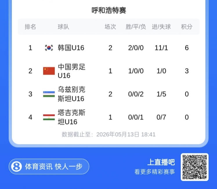 U16国足首发：冀政浩领衔，塔吉克首轮0-7惨败韩国