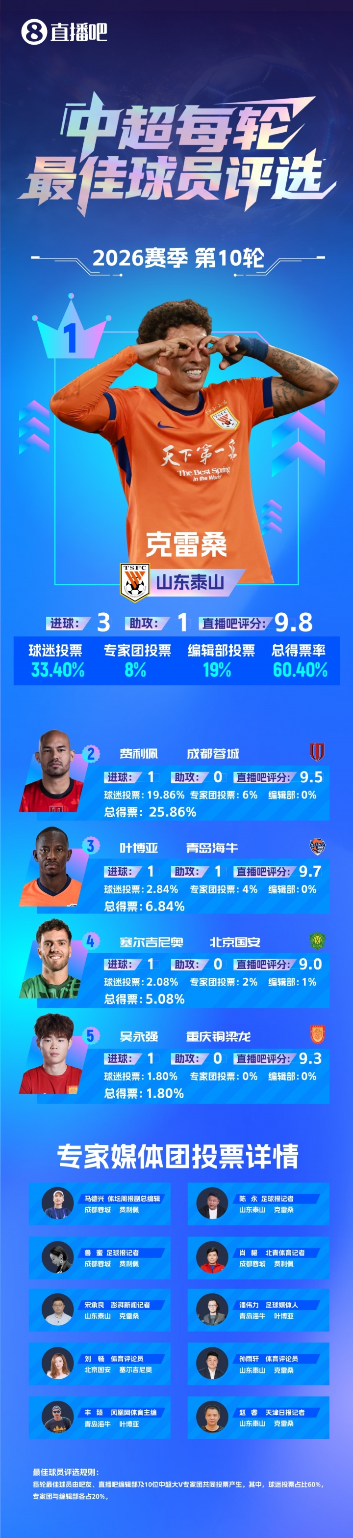 克雷桑赛季第三次当选单轮最佳 3球1助碾压申花