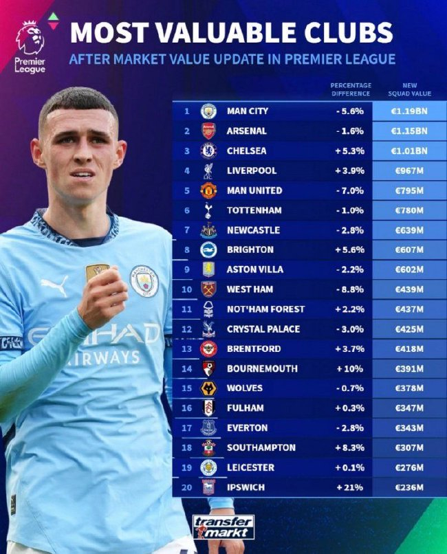 英超身价榜更新:曼城11.9亿领跑,阿森纳紧逼,曼联仅第5 英超身价榜更新:曼城11.9亿领跑,阿森纳紧逼,曼联仅第5