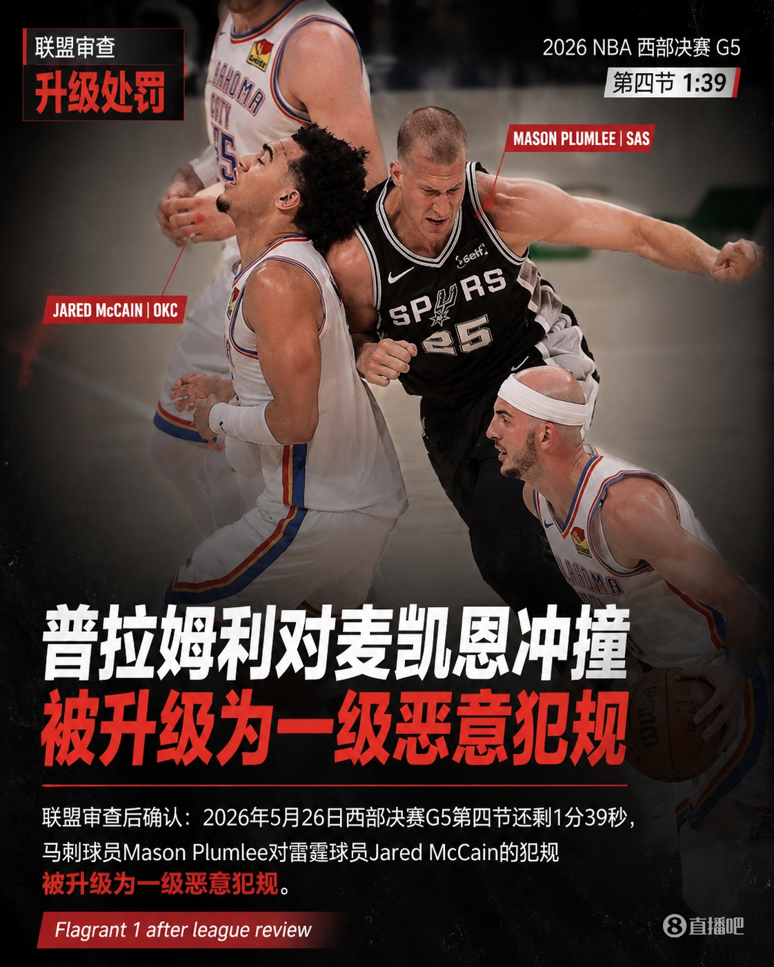 西决G5末节犯规升级：普拉姆利一级恶意，哈滕当场斥责