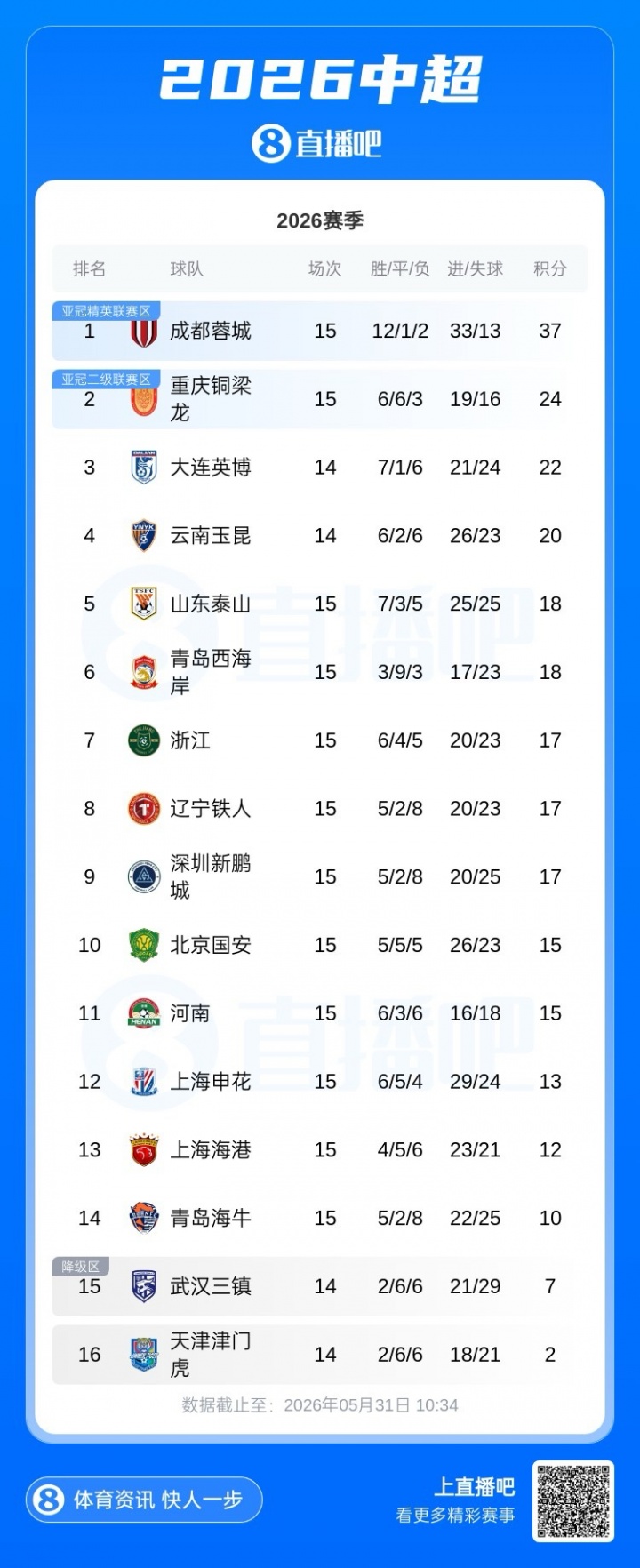 两连胜难阻陈涛下课,深圳新鹏城半程换帅 两连胜难阻陈涛下课,深圳新鹏城半程换帅
