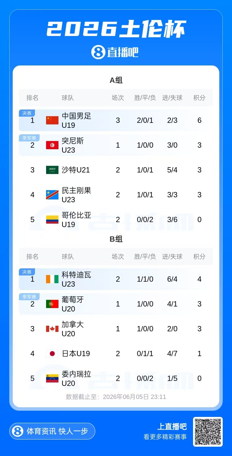 U19国足土伦杯三战两胜暂居榜首 末轮强碰突尼斯U23