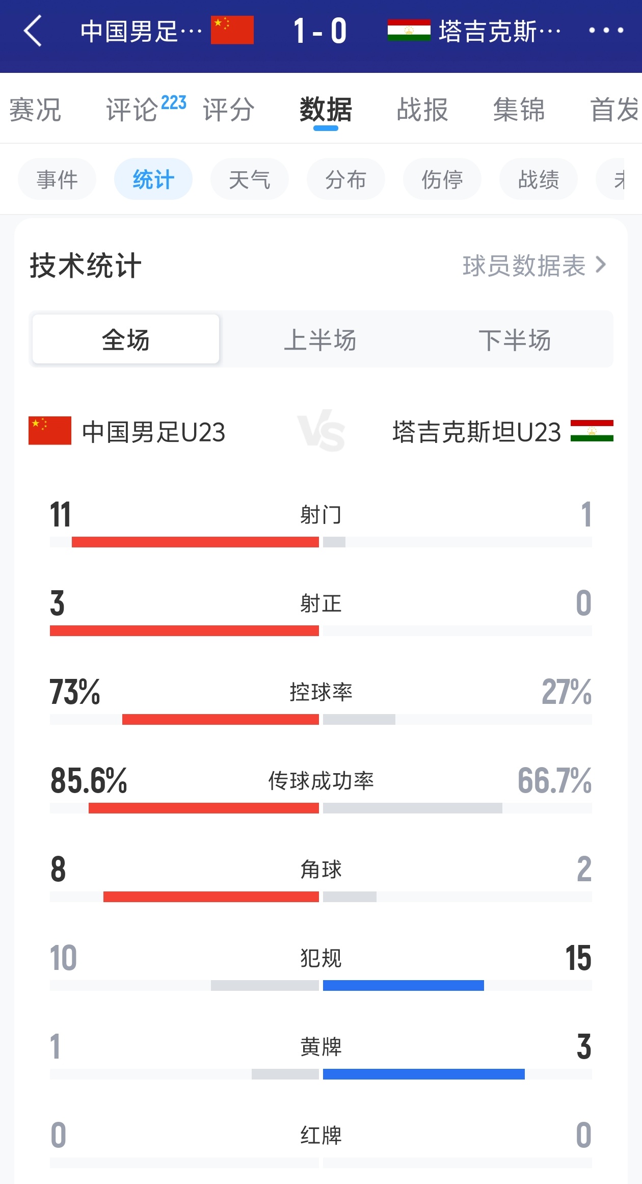 补时绝杀!U23国足1-0塔吉克斯坦 射门11-1控球73%
